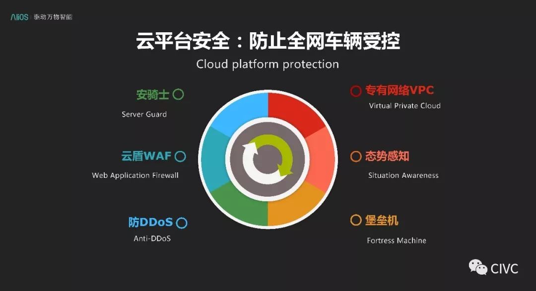 互联网汽车系统服务安全设计思考与实践